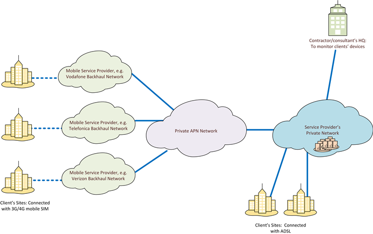 Private Networks