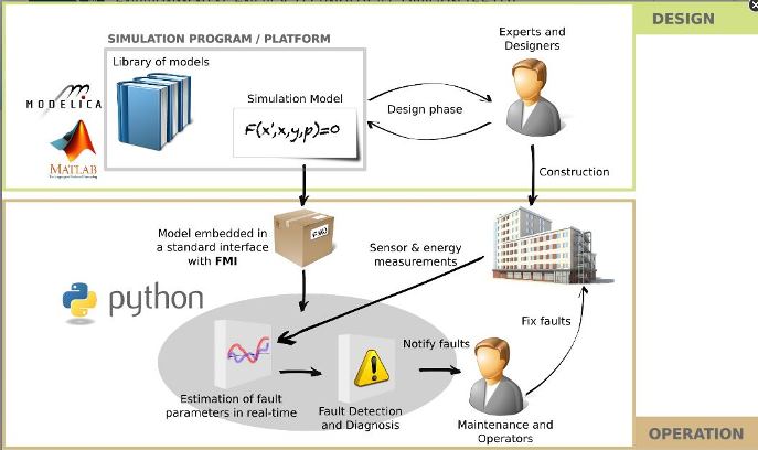 Figure 1 A model-based FDD (fault detection and diagnostics) workflow.