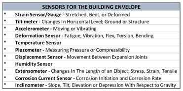 Structural Monitoring