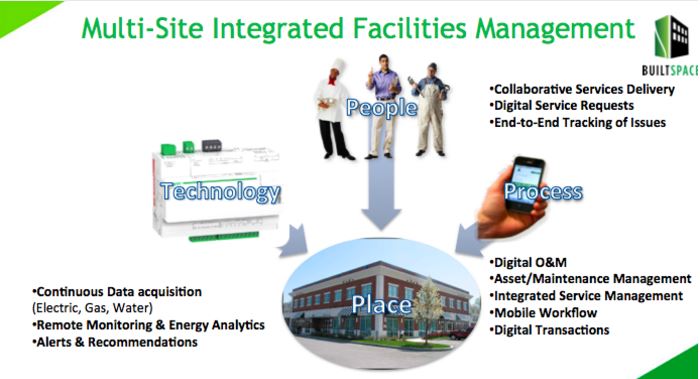 Integrated Facilities Management
