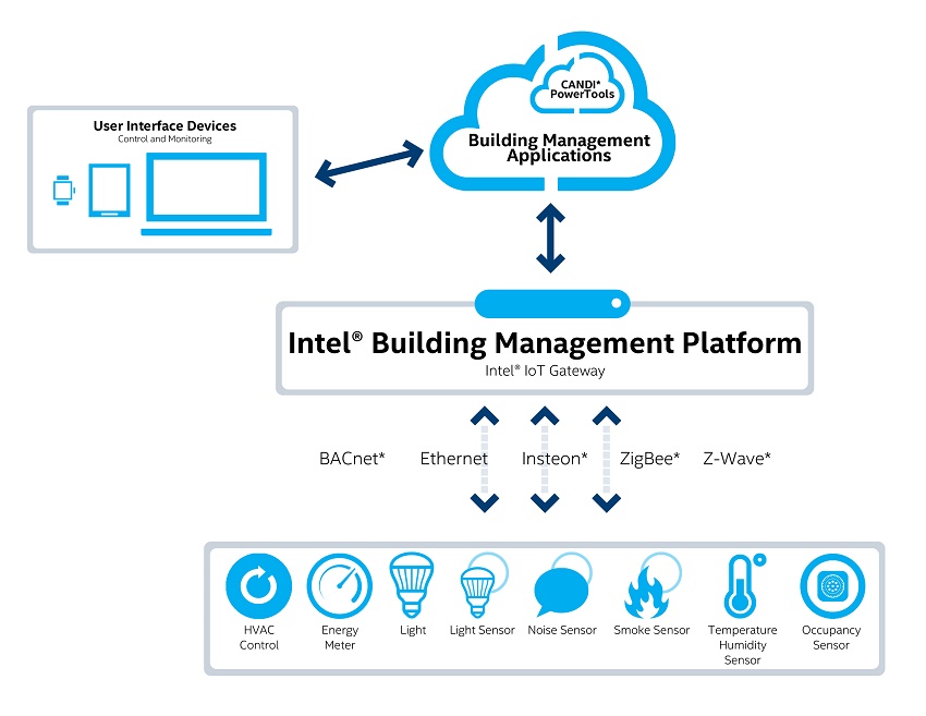 Intel BMP