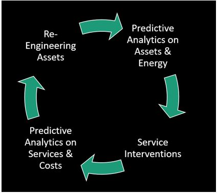 The Future of Facilities Operations