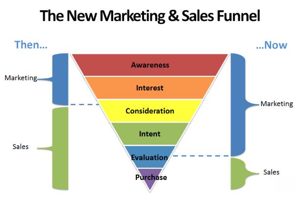 Sales and Marketing Funnel