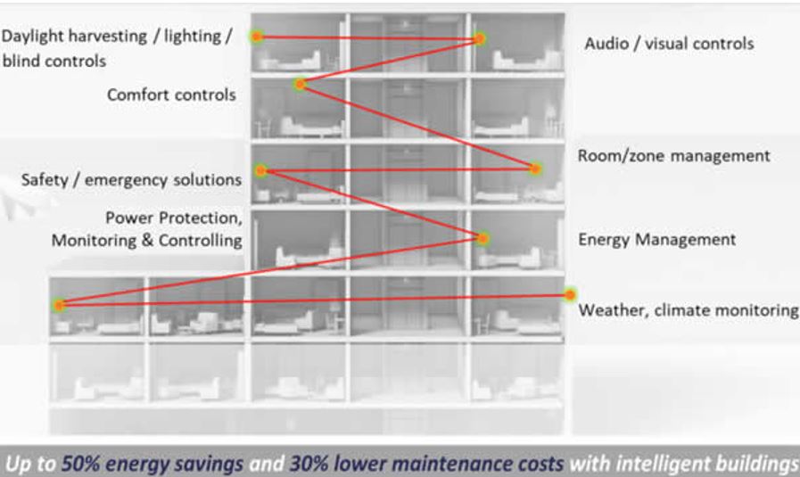 Multiple KNX applications in one building.