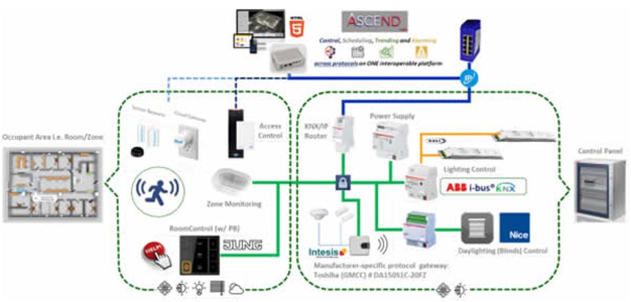 Example of occupant area room control completely based on KNX.