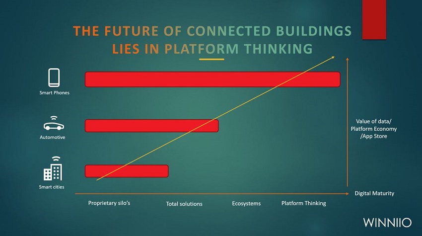 Industry transitions and the possible future of Real Estate