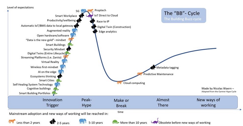 The building buzz lifecycle, depicting emerging technologies and mindsets in the realm of building automation.