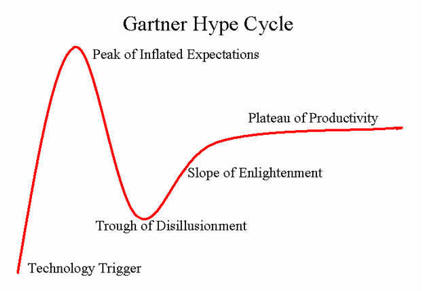 Gartner Hype Cycle