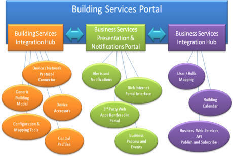 Building Services Portal