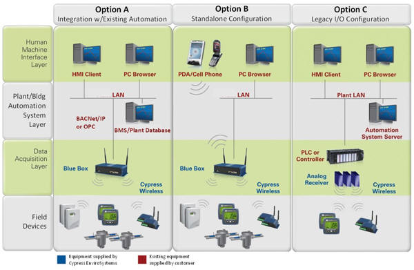 Wireless Architectural Diagram