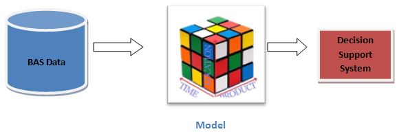 Figure 1 Decision Support System Architecture