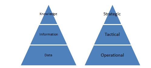 Figure 2:  Data Hierarchy