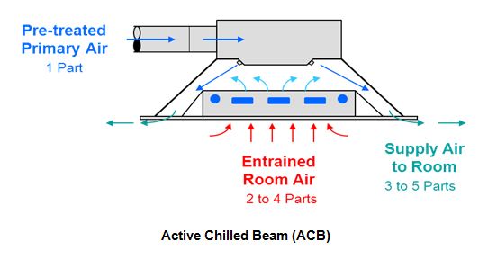 passive chilled beams