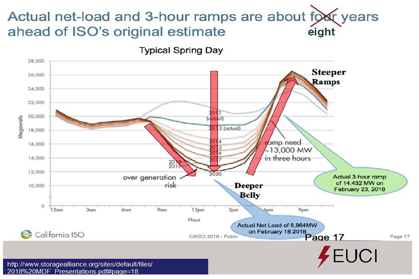 Actual net-load and 3-hour ramps