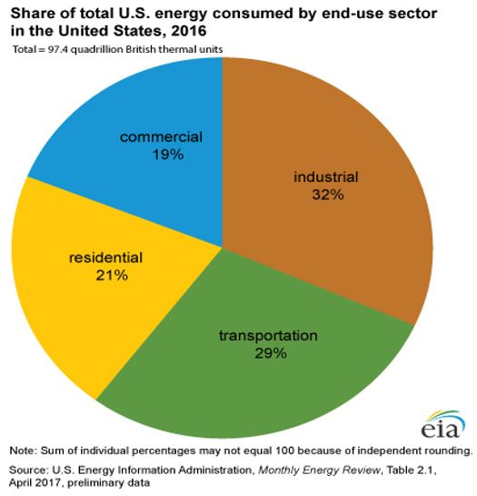 Pie Chart