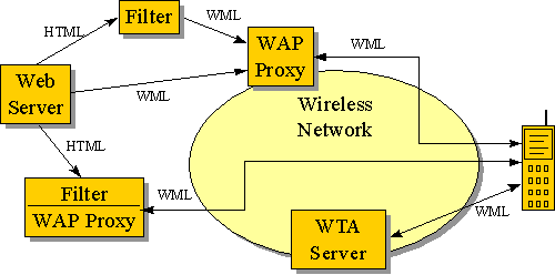 WAP Infrastructure