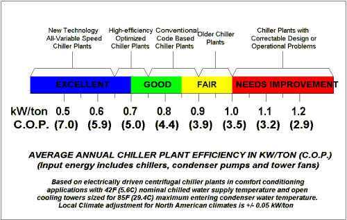 Average annual chiler plant efficiency in kw/ton (COP) Chart