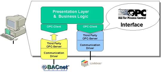 OPC - A NEW ALTERNATIVE?