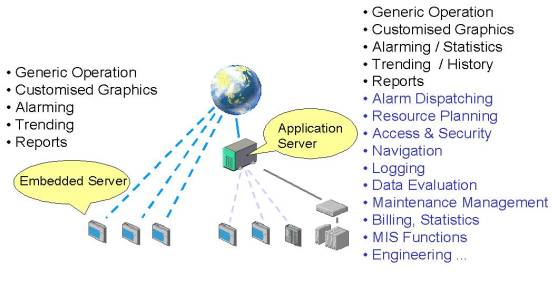 EMBEDDED WEB-SERVER VERSUS APPLICATION SERVER