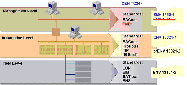 European pre-standards for communication protocols in BACS: