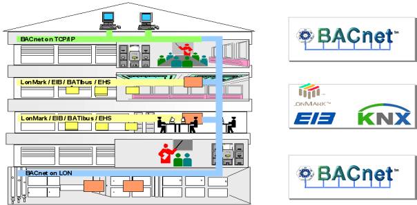 BACnet, EIB/KNX, LONMARK, ETC. - WHERE TO USE WHAT