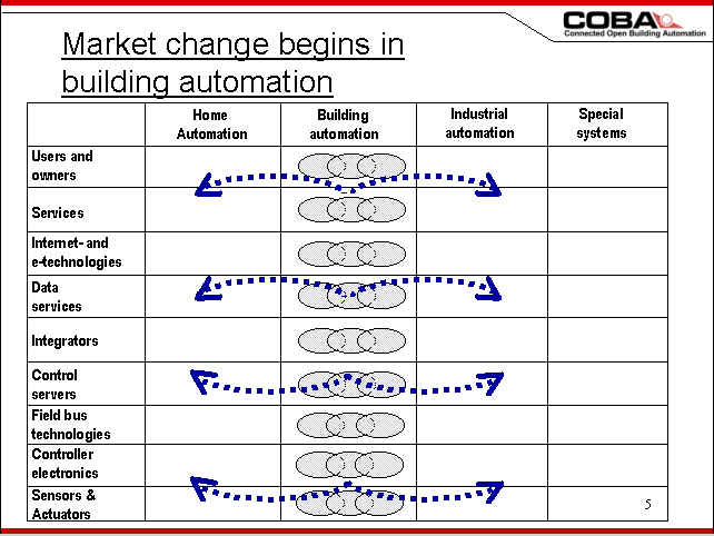 Market Change Begins in Building Automation