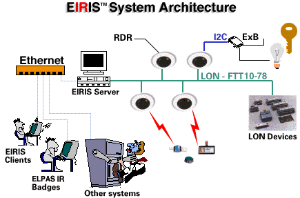 EIRIS(tm) System Architecture