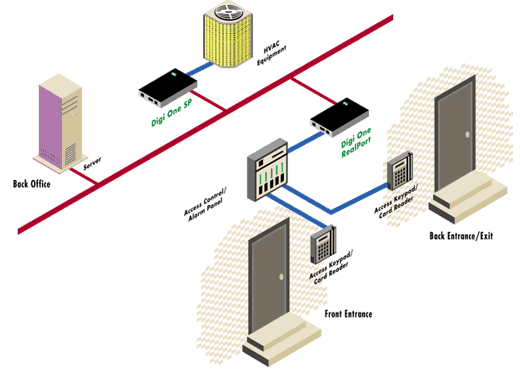 Digi One TS and PortServer TS products