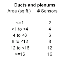 Duct Traverse Chart