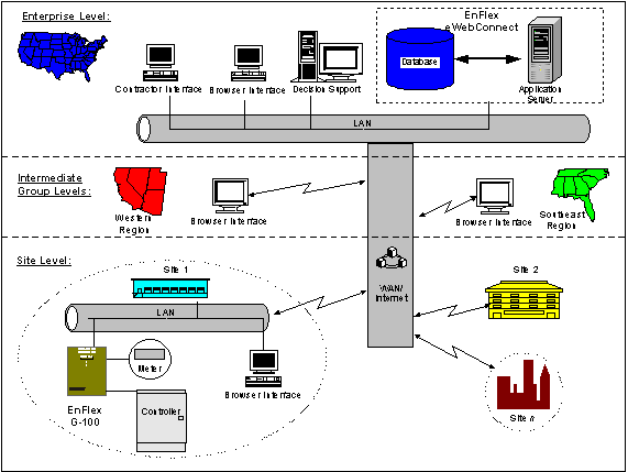 Figure 3-1.  EFIS Hierarchical Structure