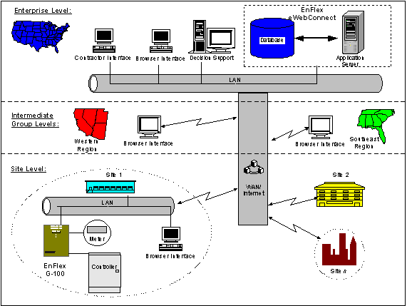 Figure 3-1.  EFIS Hierarchical Structure