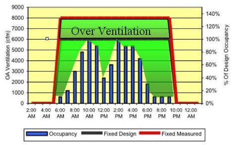 Over Ventilation