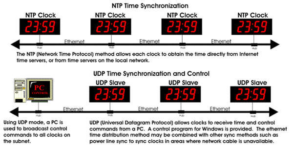 NTP Time Synchronization