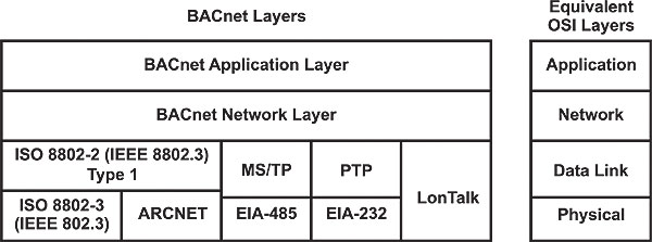Figure 1. BACnet supports several data links including Ethernet.