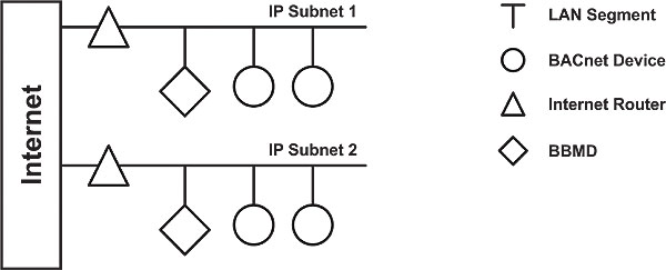Figure 5. IP routers usually block broadcast messages