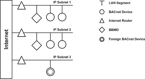 Figure 6. A foreign device can reside on a subnet without a BBMD