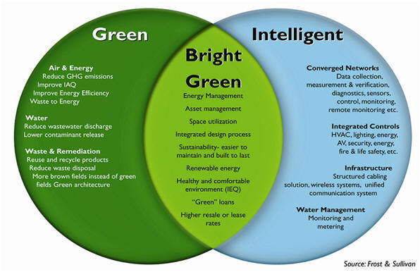 Figure 4  Frost & Sullivan Bright Green Building