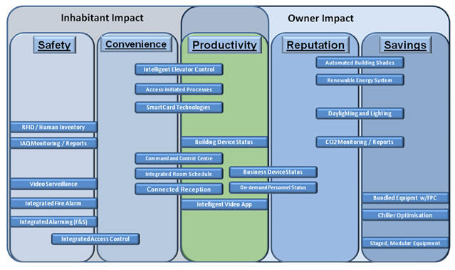 Figure 5  Graphical View of Integrated Building Advantages