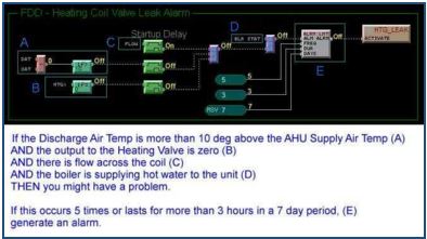 Figure 4: Alarm Logic for Hot Water Valve
