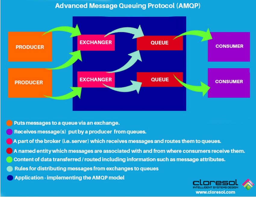 Advanced Message Queuing Protocol