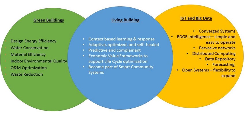 Living Buildings