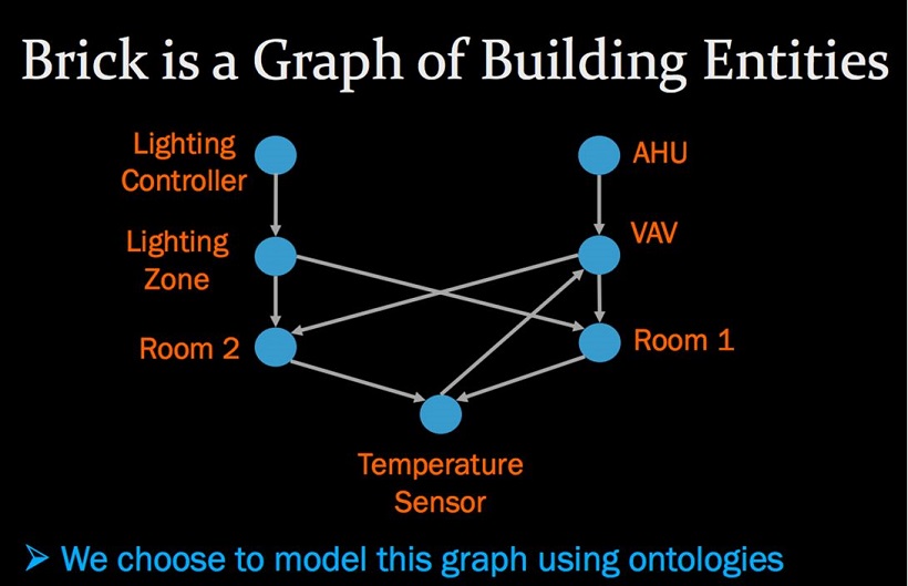Brick is a Graph of Building Entities