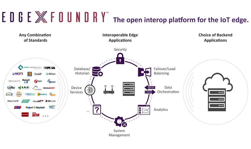 EdgeXFoundry