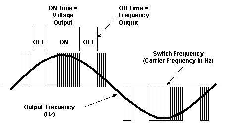 Figure 8. Frequency & Voltage Creation from PWM