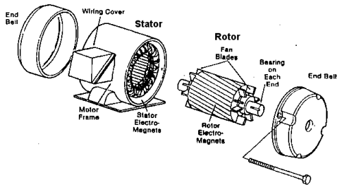Figure 2. AC Induction Motor Construction