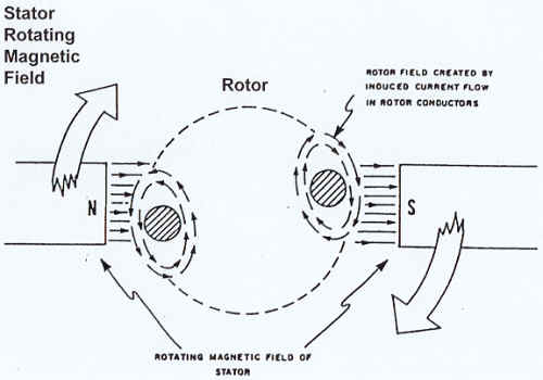 Figure 3. Rotor and Stator Operation