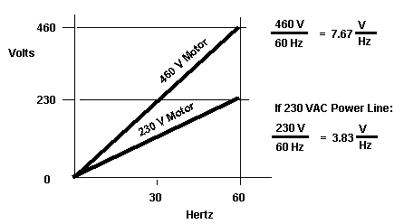 Figure 5. AC Motor Linear Volts per Hertz Ratio