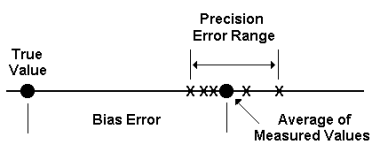 Figure 1. Bias and Precision Error 