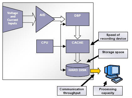 Data Bottlenecks without Data Compression