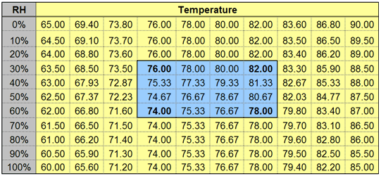 Figure 2: Relative humidity and temperature look-up table.